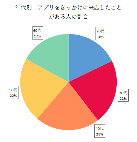 年代別・アプリをきっかけに来店したことがある人の割合