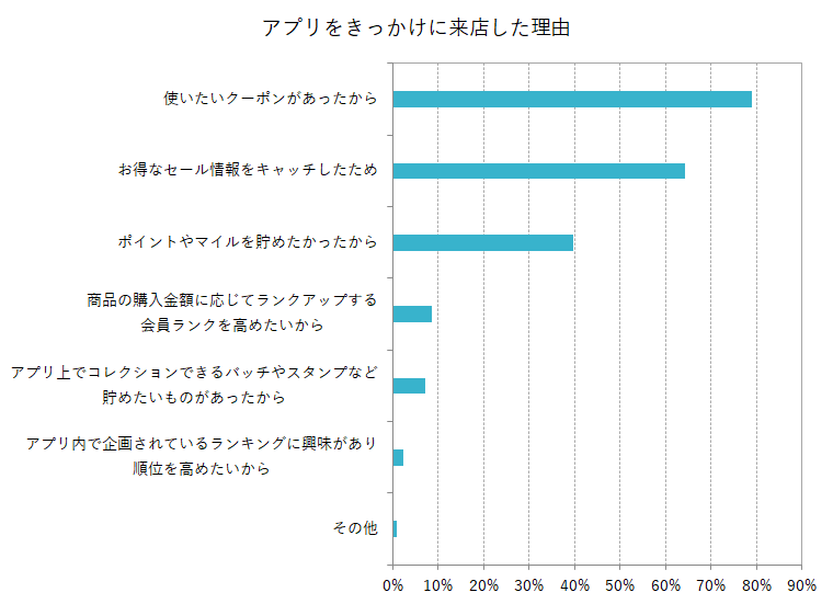 アプリをきっかけに来店した理由