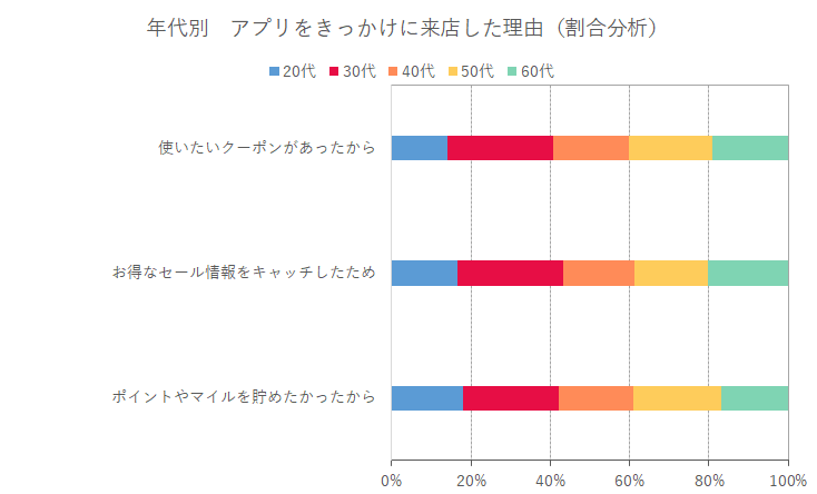 年代別　アプリをきっかけに来店した理由（割合分析）