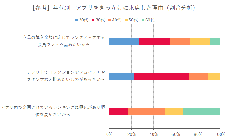 【参考】年代別　アプリをきっかけに来店した理由（割合分析）