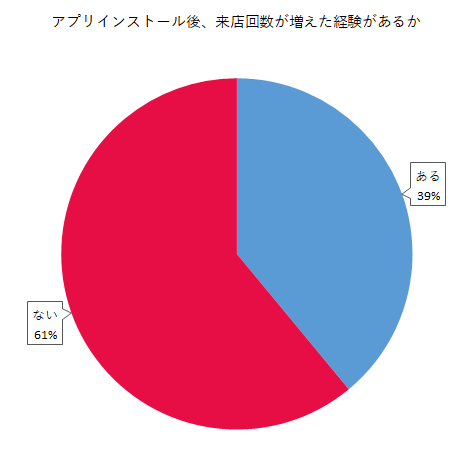 アプリインストール後、来店回数が増えた経験があるか