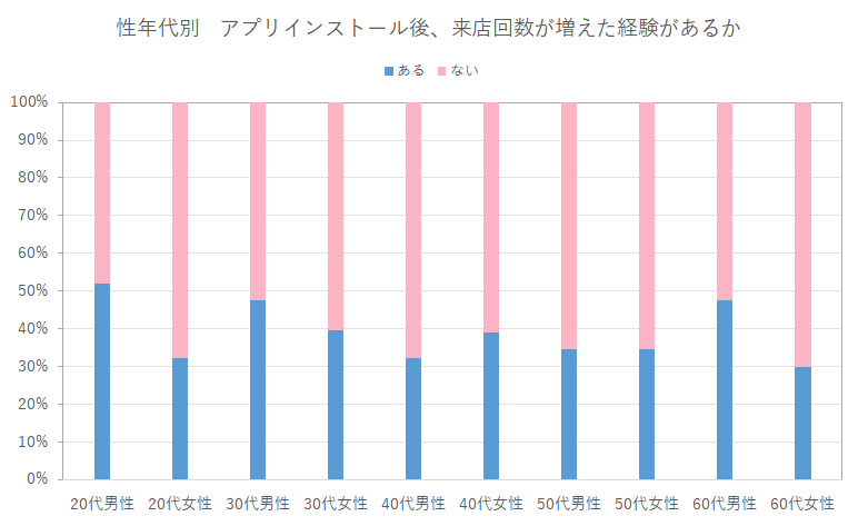【性年代別】アプリインストール後、来店回数が増えた経験があるか