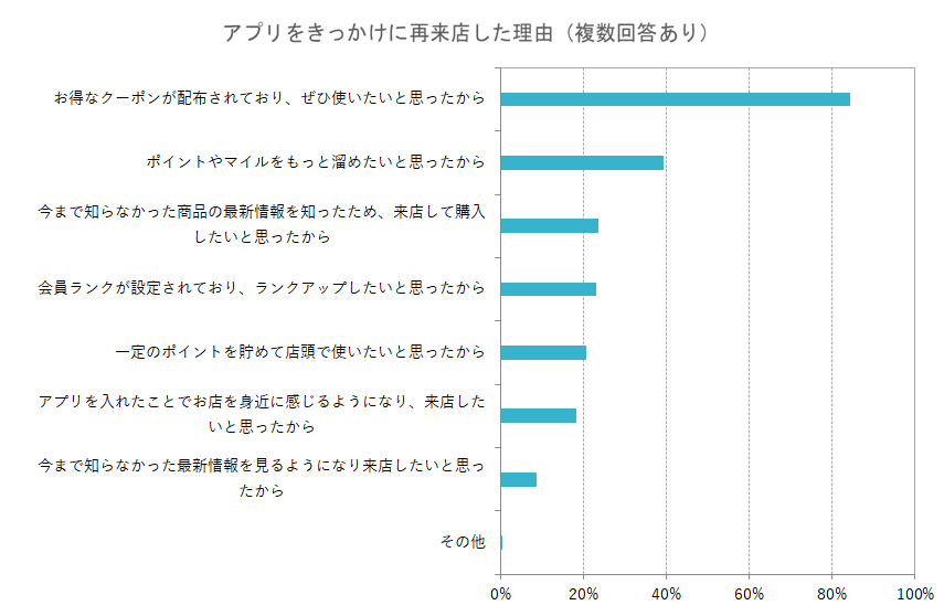 アプリをきっかけに再来店した理由（複数回答あり）