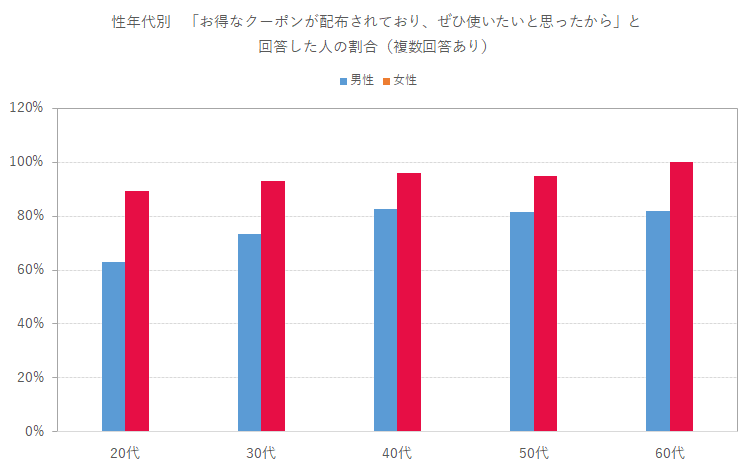 【性年代別】「お得なクーポンが配布されており、ぜひ使いたいと思ったから」と回答した人の割合（複数回答あり）