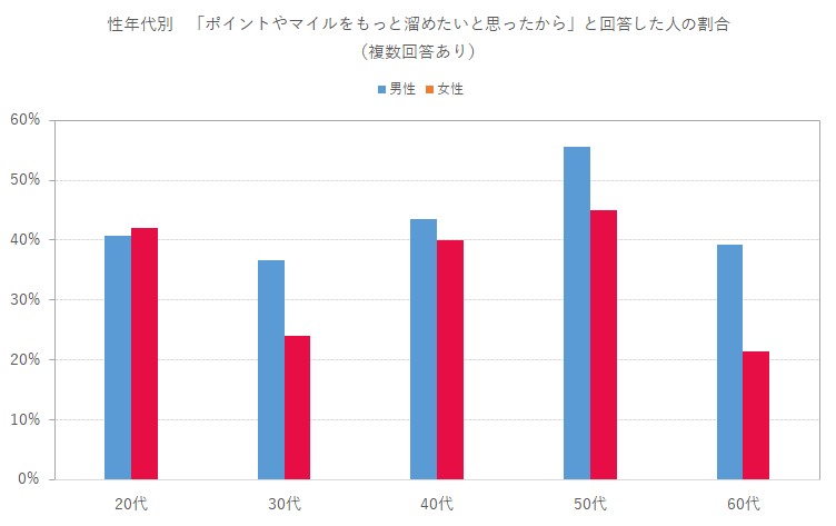 【性年代別】「ポイントやマイルをもっと溜めたいと思ったから」と回答した人の割合（複数回答あり）