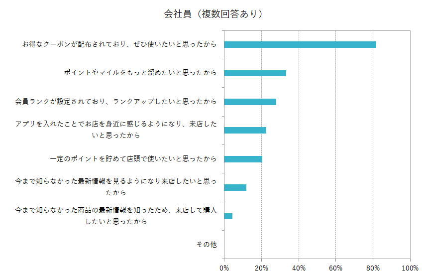 会社員　アプリをきっかけに再来店した理由（複数回答あり）