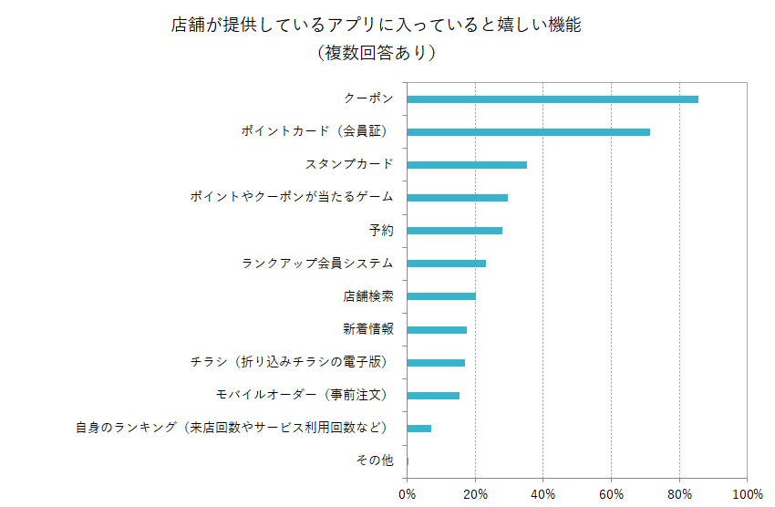 店舗が提供しているアプリに入っていると嬉しい機能（複数回答あり）