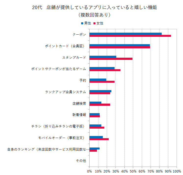 【20代】店舗が提供しているアプリに入っていると嬉しい機能（複数回答あり）