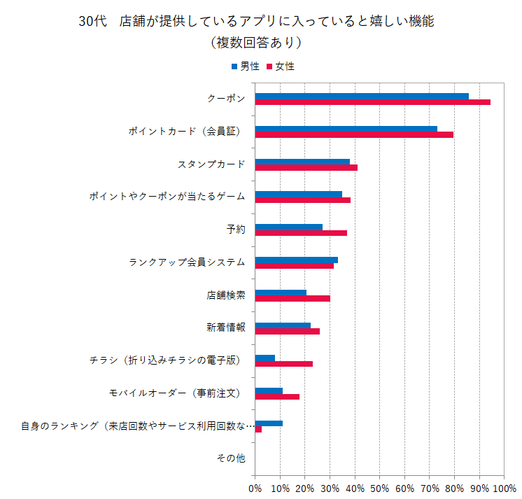 【30代】店舗が提供しているアプリに入っていると嬉しい機能（複数回答あり）