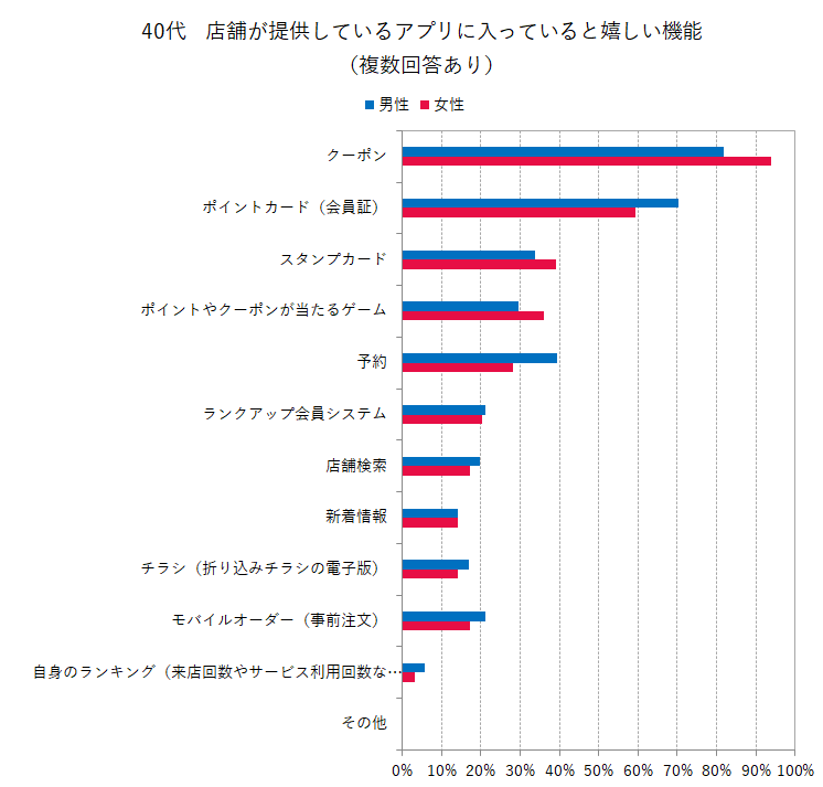 【40代】店舗が提供しているアプリに入っていると嬉しい機能（複数回答あり）