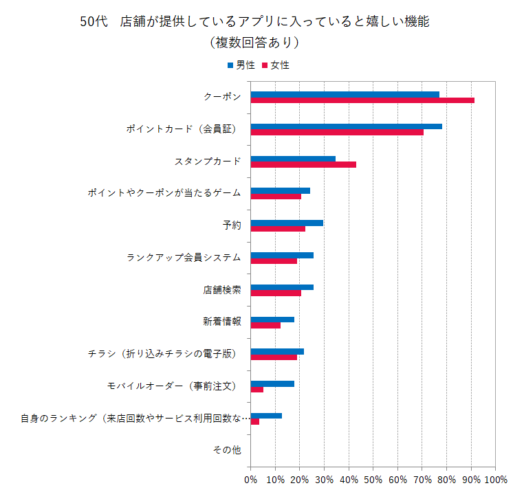 【50代】店舗が提供しているアプリに入っていると嬉しい機能（複数回答あり）