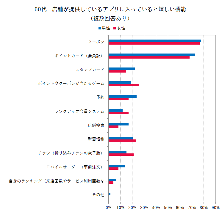 【60代】店舗が提供しているアプリに入っていると嬉しい機能（複数回答あり）