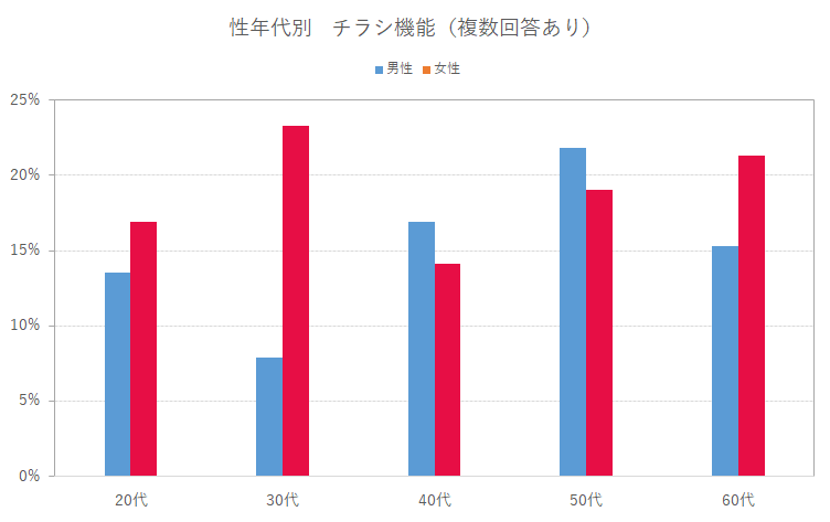 【性年代別】チラシ機能（複数回答あり）