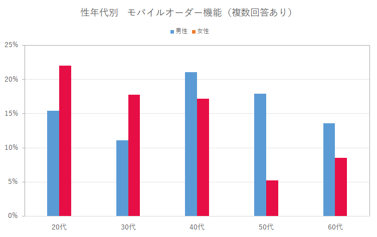 【性年代別】モバイルオーダー機能（複数回答あり）