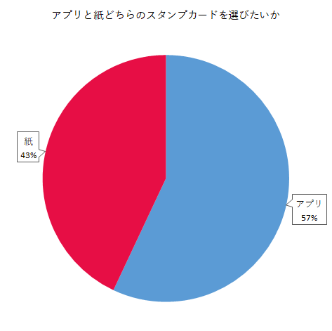 アプリと紙どちらのスタンプカードを選びたいか