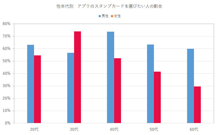 性年代別　アプリのスタンプカードを選びたい人の割合