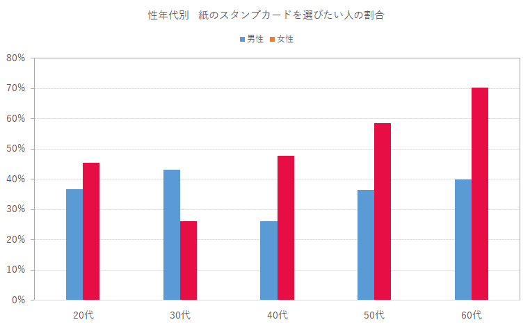 性年代別　紙のスタンプカードを選びたい人の割合