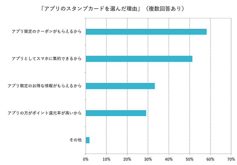 「スマホアプリのポイントカード」を選んだ理由（複数回答あり）