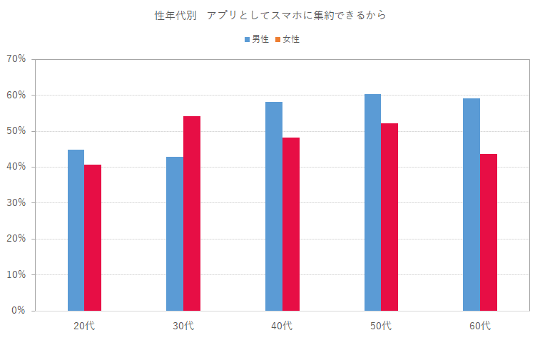 アプリとしてスマホに集約できるから