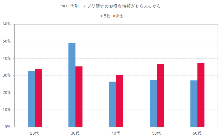 アプリ限定のお得な情報がもらえるから