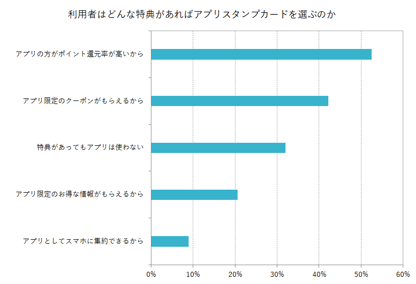 利用者はどんな特典があればアプリスタンプカードを選ぶのか