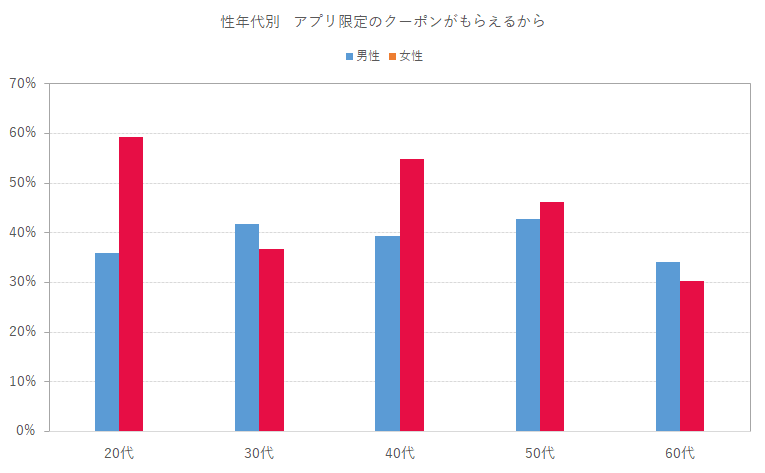 アプリ限定のクーポンがもらえるから