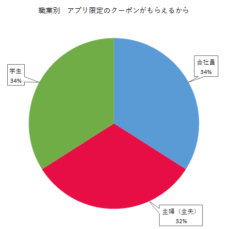 アプリ限定のクーポンがもらえるようになる