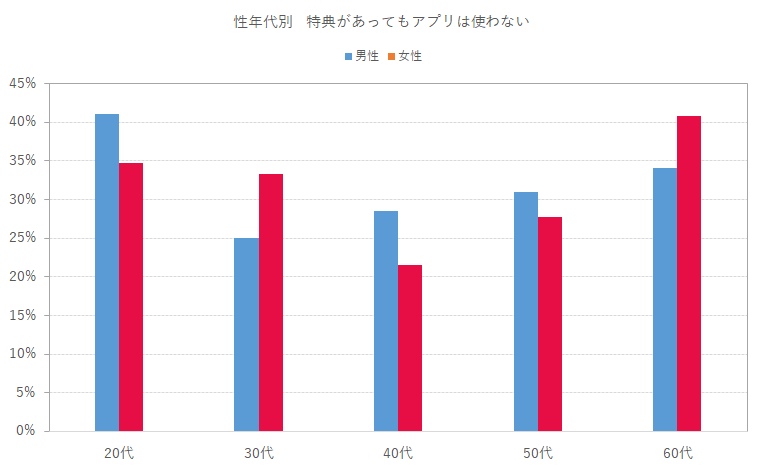 「特典があってもアプリは使わない」という声も