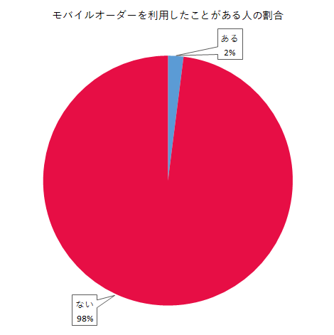 モバイルオーダーを利用したことがある人の割合