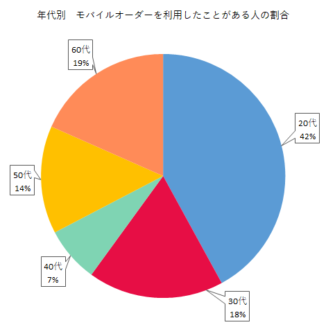 年代別　モバイルオーダーを利用したことがある人の割合