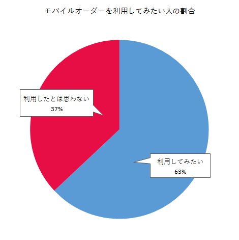 モバイルオーダーを利用してみたい人の割合