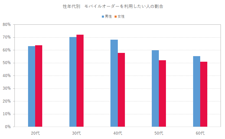 年代別　モバイルオーダーを利用してみたい人の割合