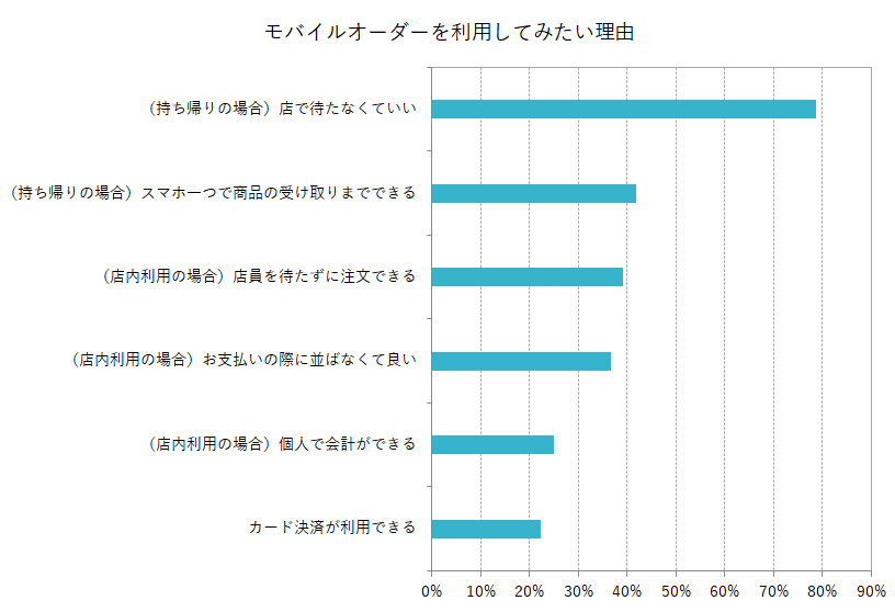 モバイルオーダーを利用してみたい理由