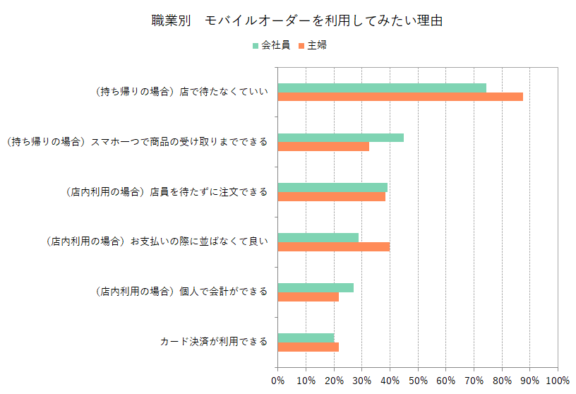 職業別　モバイルオーダーを利用してみたい理由