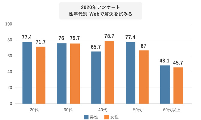 グラフ 2020年 性年代別 Webで解決を試みる