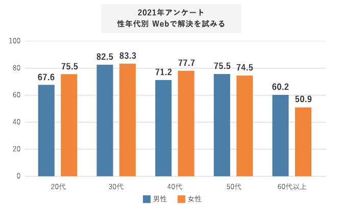 グラフ 2021年 性年代別 Webで解決を試みる