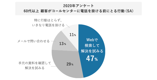 グラフ 2020年 60代以上 顧客がコールセンターに電話をかける前にとる行動