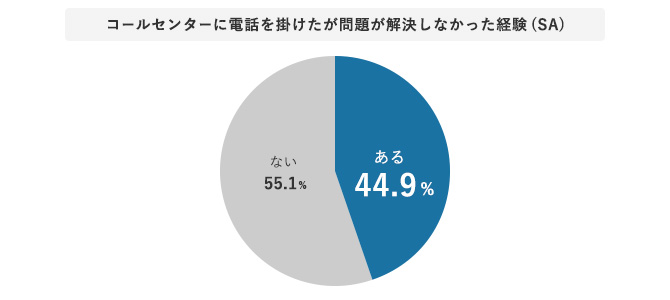 グラフ コールセンターに電話をかけたが問題が解決しなかった経験