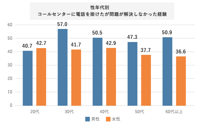 グラフ 性年代別 コールセンターに電話をかけたが問題が解決しなかった経験