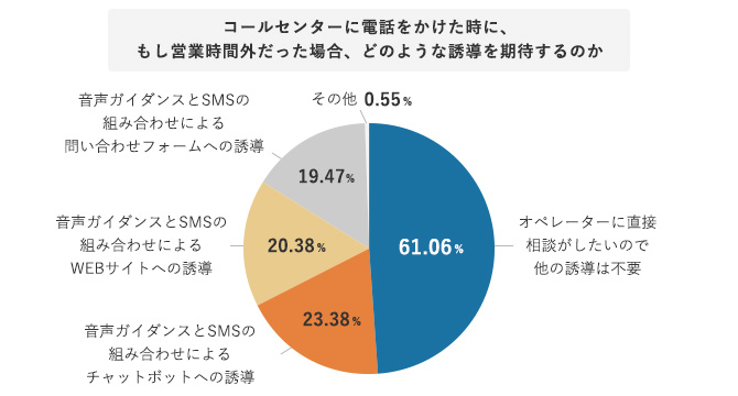 コールセンターに電話をかけた時に、もし営業時間外だった場合、どのような誘導を期待するのか