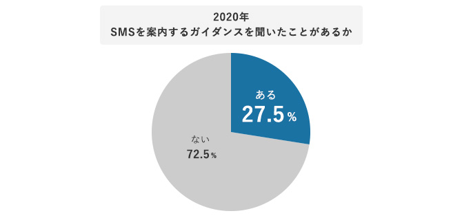 2020年SMSを案内するガイダンスを聞いたことがあるか