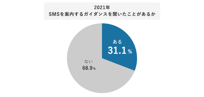 2021年SMSを案内するガイダンスを聞いたことがあるか