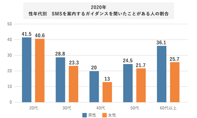 2020年性年代別　SMSを案内するガイダンスを聞いたことがある人の割合