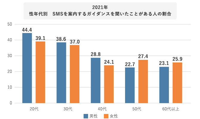 2021年性年代別　SMSを案内するガイダンスを聞いたことがある人の割合