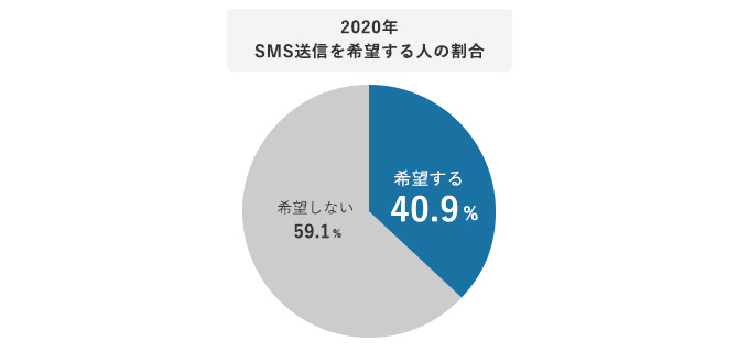 2020年SMS送信を希望する人の割合