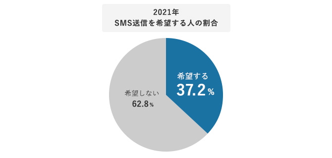2021年SMS送信を希望する人の割合