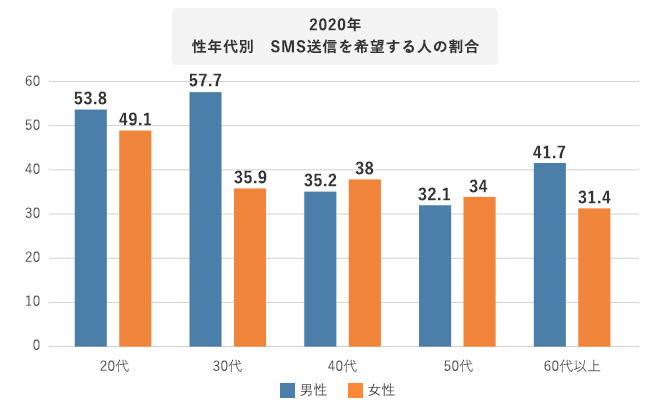 2020年性年代別　SMS送信を希望する人の割合