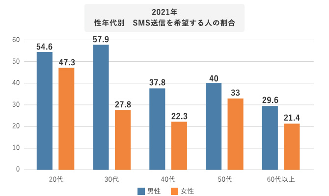 2021年性年代別　SMS送信を希望する人の割合