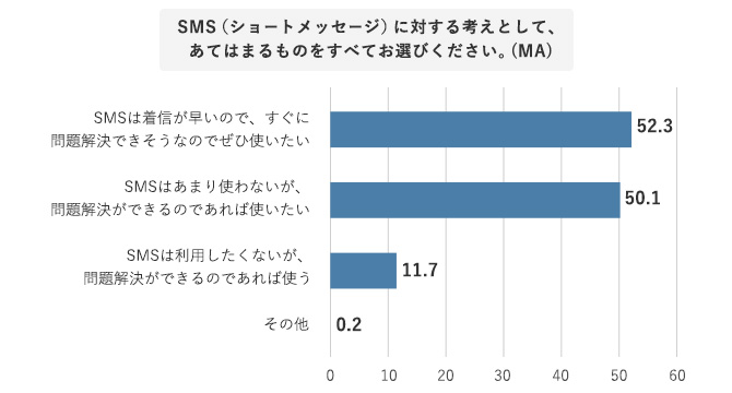 SMS(ショートメッセージ)に対する考えとして、あてはまるものをすべてお選びください。(MA)