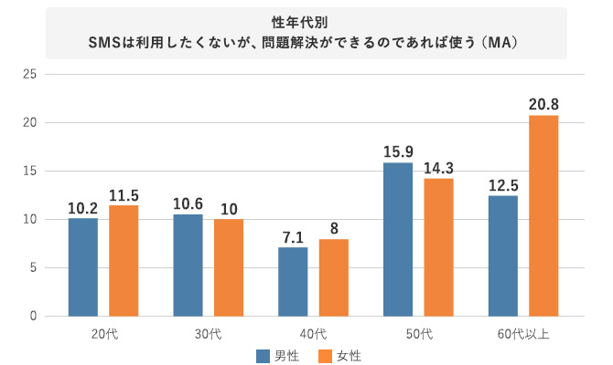SMSは利用したくないが、問題解決ができるのであれば使う(MA)